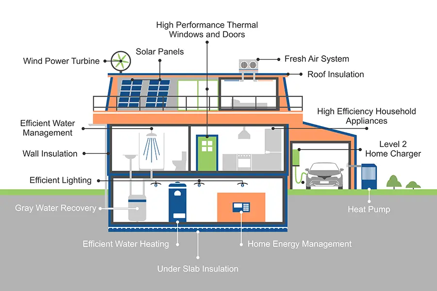 Energy Efficient Home2